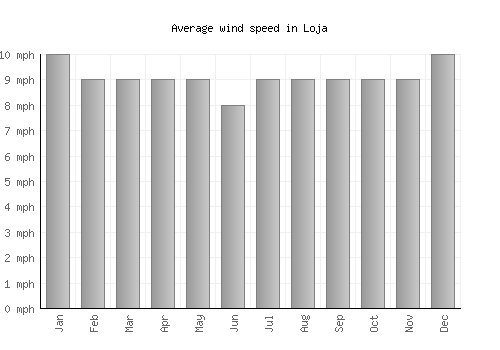Loja average winspeed by month (mph)