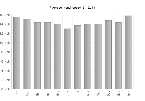 Loja average winspeed by month (km/h)