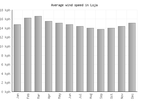 Loja average winspeed by month (km/h)