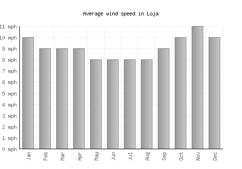 Loja average winspeed by month (mph)