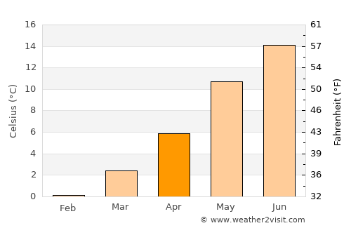Løjt Kirkeby average temperature in April