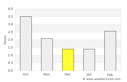 Løjt Kirkeby average rain in December