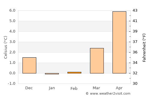 Løjt Kirkeby average temperature in February