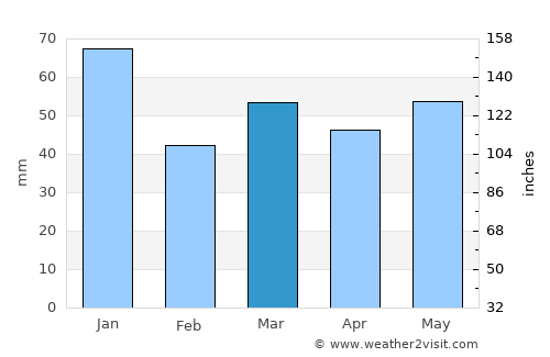 Løjt Kirkeby average rain in March