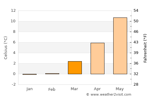 Løjt Kirkeby average temperature in March