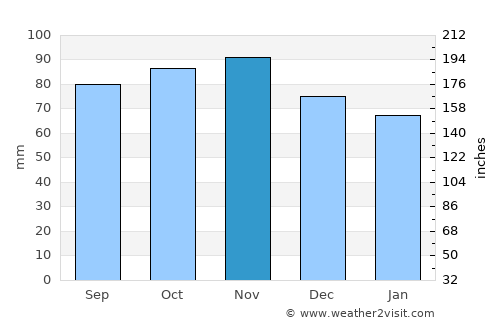 Løjt Kirkeby average rain in November