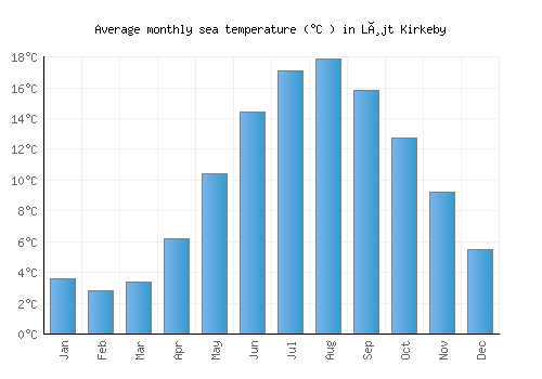 Løjt Kirkeby average sea temperature chart (Celsius)