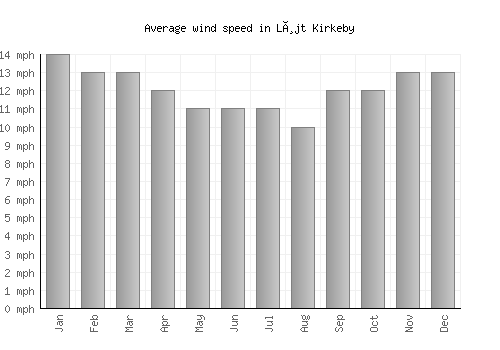 Løjt Kirkeby average winspeed by month (mph)