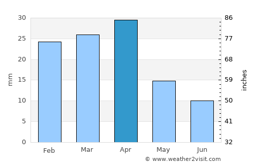 Lökbatan average rain in April