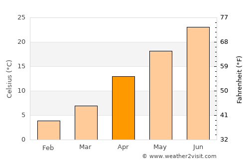 Lökbatan average temperature in April