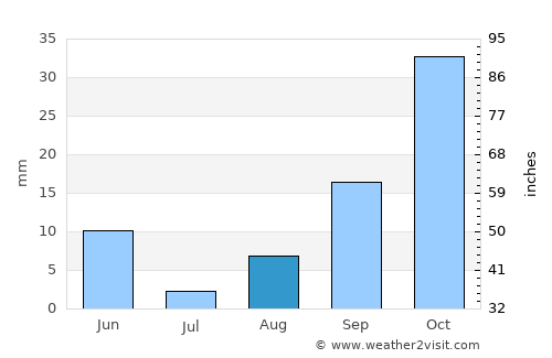 Lökbatan average rain in August