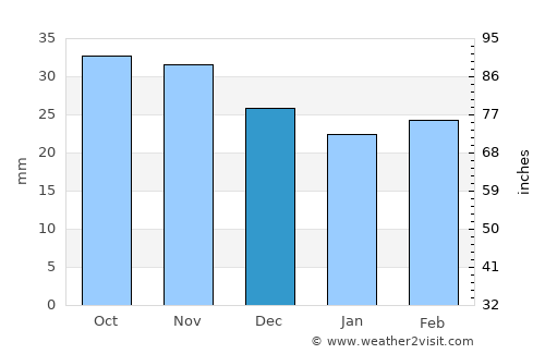 Lökbatan average rain in December
