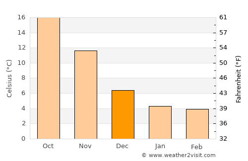 Lökbatan average temperature in December