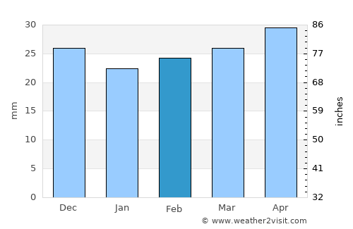 Lökbatan average rain in February