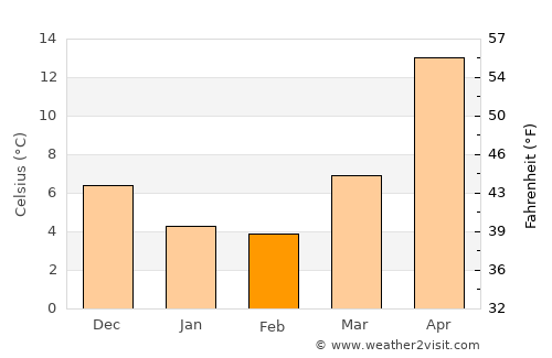 Lökbatan average temperature in February