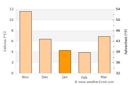 Lökbatan average temperature in January