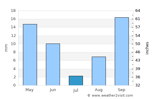 Lökbatan average rain in July