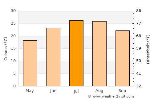 Lökbatan average temperature in July