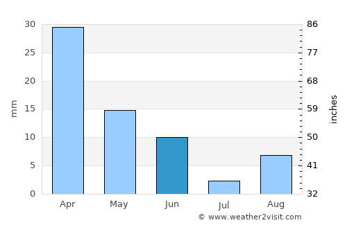 Lökbatan average rain in June
