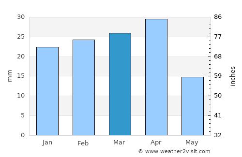 Lökbatan average rain in March