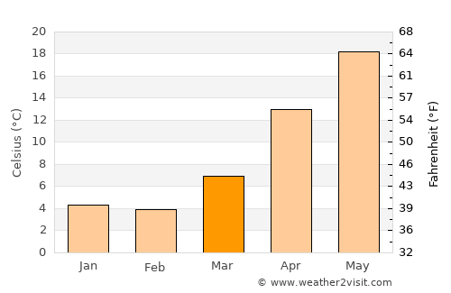 Lökbatan average temperature in March