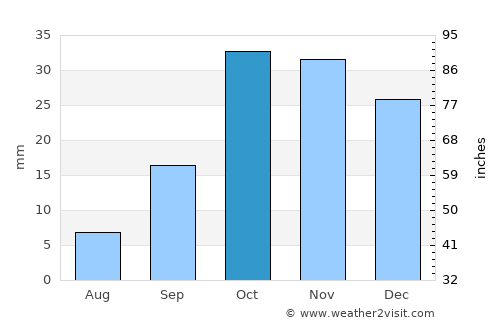 Lökbatan average rain in October