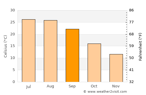 Lökbatan average temperature in September