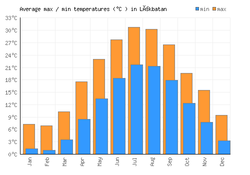 Lökbatan average minimum / maximum temperatures (Celsius)