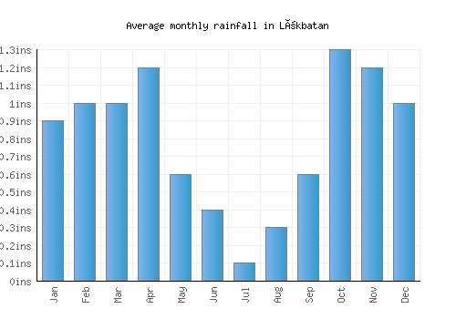 Lökbatan monthly rainfall chart (inches)
