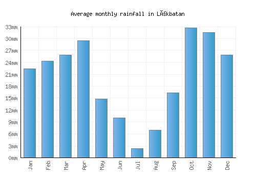 Lökbatan monthly rainfall chart (mm)