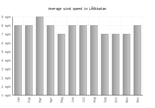 Lökbatan average winspeed by month (mph)