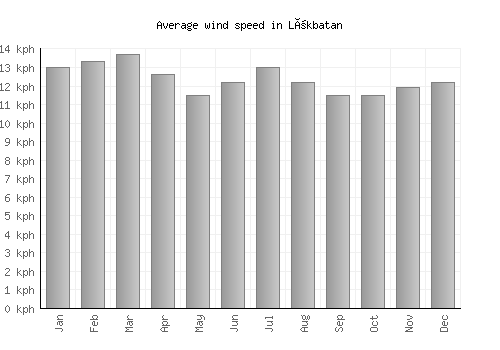 Lökbatan average winspeed by month (km/h)