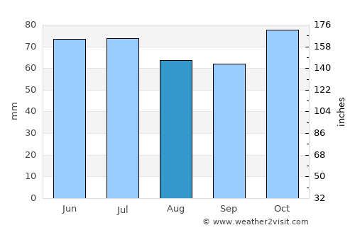 Lokeren average rain in August