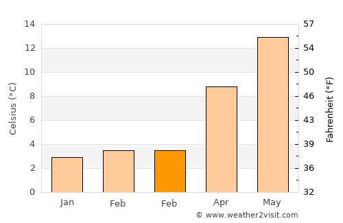 Lokeren average temperature in February
