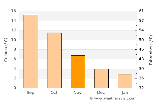 Lokeren average temperature in November