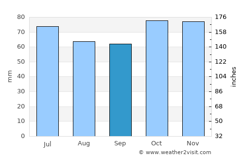Lokeren average rain in September