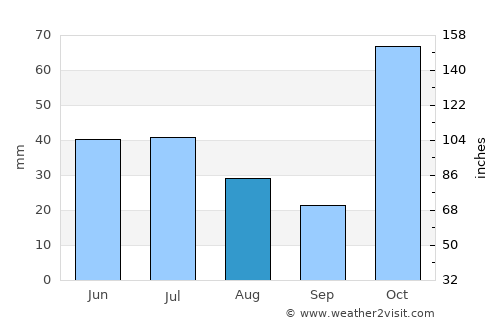 Lokokrangan average rain in August