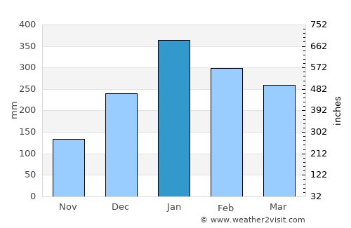 Lokokrangan average rain in January