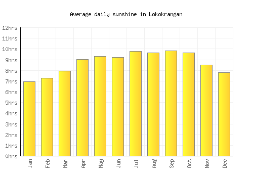 Lokokrangan average daily sunshine chart