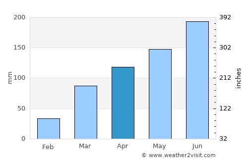 Lokossa average rain in April