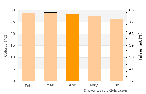 Lokossa average temperature in April