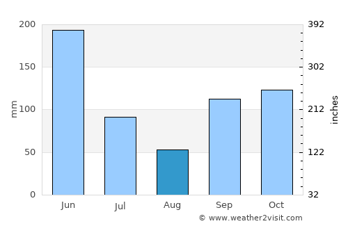Lokossa average rain in August