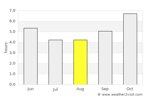 Lokossa average rain in August