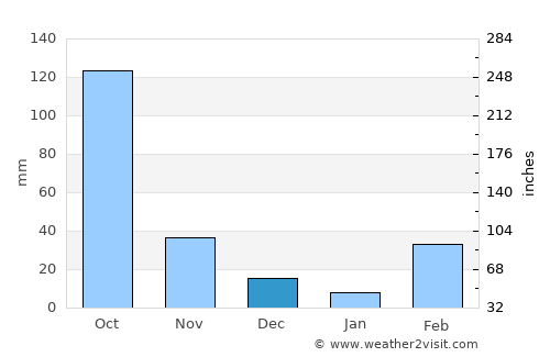 Lokossa average rain in December
