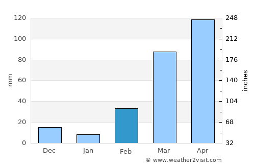Lokossa average rain in February