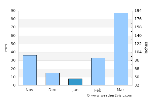 Lokossa average rain in January