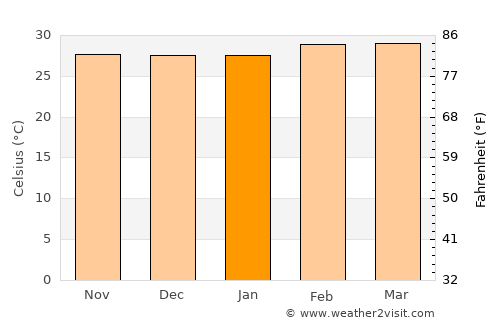Lokossa average temperature in January