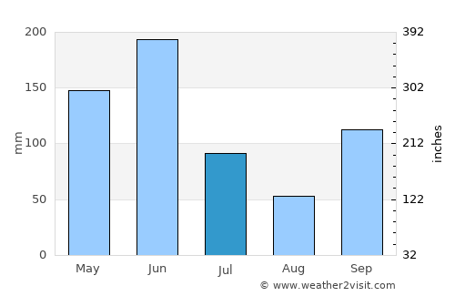 Lokossa average rain in July