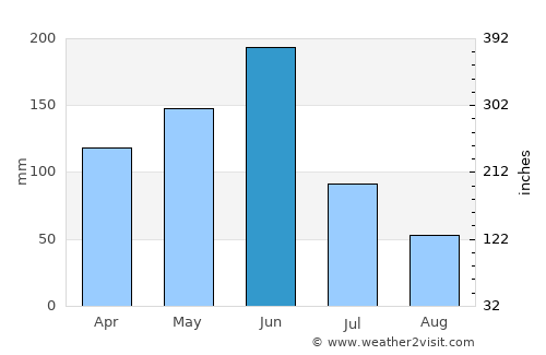 Lokossa average rain in June