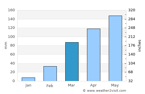 Lokossa average rain in March